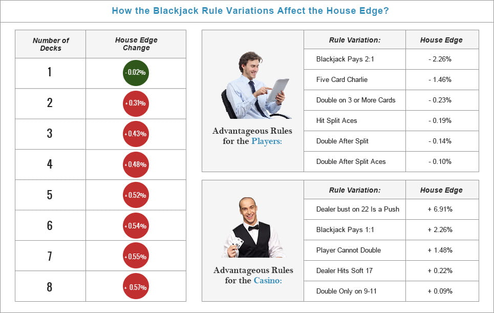 How Blackjack Rules Variations Affect the House Edge